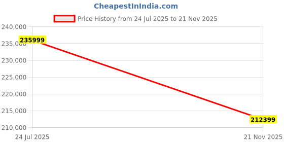 industrybuying.com Panasonic CAP, ALU ELEC, 10UF, 50V, SMD CAN, EEEFK1H100P (Pack of 11000) panasonic Price History Graph from 24 Jul 2025 to 21 Nov 2025