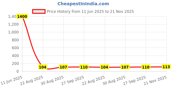 industrybuying.com Panasonic CAP, ALU ELEC, 1500UF, 6.3VDC, SMD CAN, EEEFT0J152AP panasonic Price History Graph from 11 Jun 2025 to 21 Nov 2025