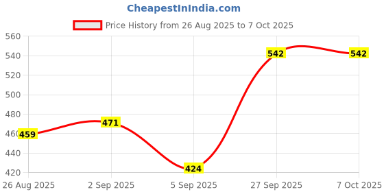 industrybuying.com Panasonic CAP, ALU ELEC, 220UF, 100V, SMD CAN, EEEFK2A221AM panasonic Price History Graph from 26 Aug 2025 to 7 Oct 2025