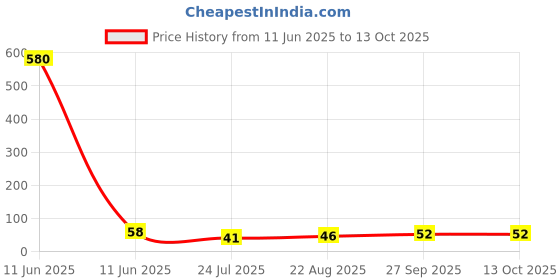 industrybuying.com Panasonic CAP, ALU ELEC, 220UF, 16VDC, SMD CAN, EEEFPC221XAP panasonic Price History Graph from 11 Jun 2025 to 13 Oct 2025