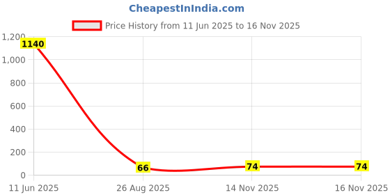 industrybuying.com Panasonic CAP, ALU ELEC, 220UF, 35V, SMD CAN, EEE1VA221UP panasonic Price History Graph from 11 Jun 2025 to 15 Nov 2025