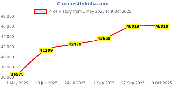 industrybuying.com Panasonic CAP, ALU ELEC, 220UF, 35V, SMD CAN, EEETP1V221AP (Pack of 500) panasonic Price History Graph from 1 May 2025 to 9 Oct 2025