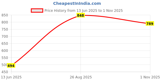 industrybuying.com Panasonic CAP, ALU ELEC, 220UF, 50VDC, RADIAL, EEUFR1H221 (Pack of 10) panasonic Price History Graph from 13 Jun 2025 to 1 Nov 2025
