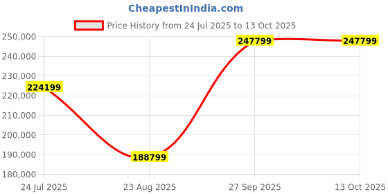 industrybuying.com Panasonic CAP, ALU ELEC, 220UF, 50VDC, RADIAL, EEUFR1H221B (Pack of 6000) panasonic Price History Graph from 24 Jul 2025 to 13 Oct 2025