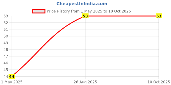 industrybuying.com Panasonic CAP, ALU ELEC, 220UF, 6.3V, SMD CAN, EEEFK0J221P panasonic Price History Graph from 1 May 2025 to 10 Oct 2025