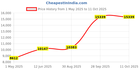 industrybuying.com Panasonic CAP, ALU ELEC, 22UF, 35V, SMD CAN, EEE1VA220SP (Pack of 1000) panasonic Price History Graph from 1 May 2025 to 11 Oct 2025