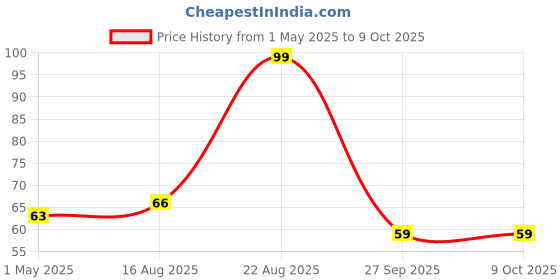 industrybuying.com Panasonic CAP, ALU ELEC, 22UF, 50V, SMD CAN, EEEFC1H220P panasonic Price History Graph from 1 May 2025 to 9 Oct 2025