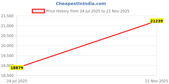industrybuying.com Panasonic CAP, ALU ELEC, 3300UF, 6.3VDC, SMD CAN, EEVFK0J332Q (Pack of 200) panasonic Price History Graph from 24 Jul 2025 to 21 Nov 2025
