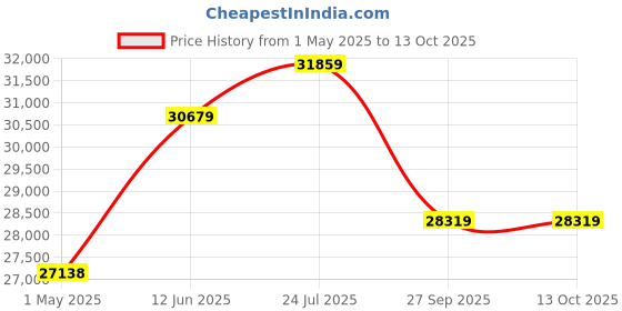 industrybuying.com Panasonic CAP, ALU ELEC, 330UF, 100V, SMD CAN, EEEFK2A331AM (Pack of 125) panasonic Price History Graph from 1 May 2025 to 13 Oct 2025