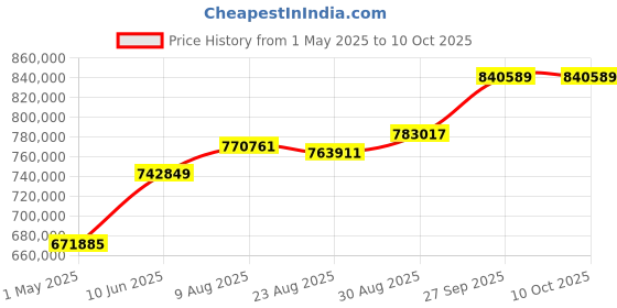 industrybuying.com Panasonic CAP, ALU ELEC, 330UF, 35V, SMD CAN, EEEFK1V331AP (Pack of 14000) panasonic Price History Graph from 1 May 2025 to 10 Oct 2025