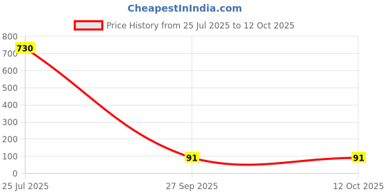 industrybuying.com Panasonic CAP, ALU ELEC, 330UF, 6.3VDC, SMD CAN, EEEFT0J331AP panasonic Price History Graph from 25 Jul 2025 to 12 Oct 2025