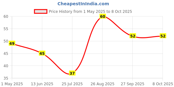 industrybuying.com Panasonic CAP, ALU ELEC, 33UF, 35V, SMD CAN, EEEFK1V330P panasonic Price History Graph from 1 May 2025 to 7 Oct 2025