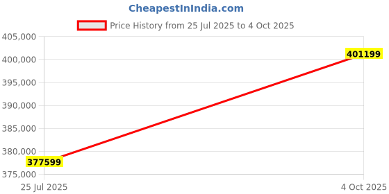 industrybuying.com Panasonic CAP, ALU ELEC, 470UF, 25VDC, SMD CAN, EEEFT1E471AP (Pack of 7000) panasonic Price History Graph from 25 Jul 2025 to 4 Oct 2025