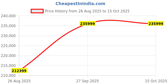 industrybuying.com Panasonic CAP, ALU ELEC, 47UF, 16V, SMD CAN, EEEFK1C470P (Pack of 10000) panasonic Price History Graph from 26 Aug 2025 to 15 Oct 2025