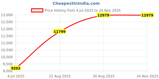 industrybuying.com Panasonic CAP, ALU ELEC, 47UF, 35V, SMD CAN, EEE1VA470WP (Pack of 1000) panasonic Price History Graph from 4 Jul 2025 to 22 Nov 2025