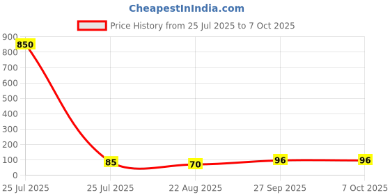 industrybuying.com Panasonic CAP, ALU ELEC, 47UF, 35V, SMD CAN, EEEFC1V470P panasonic Price History Graph from 25 Jul 2025 to 6 Oct 2025