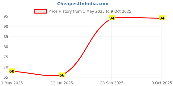 industrybuying.com Panasonic CAP, ALU ELEC, 47UF, 35V, SMD CAN, EEEHDV470XAP panasonic Price History Graph from 1 May 2025 to 9 Oct 2025