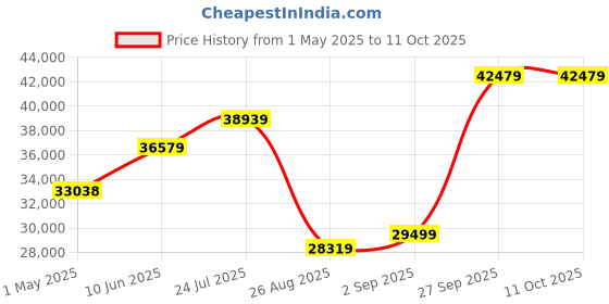 industrybuying.com Panasonic CAP, ALU ELEC, 47UF, 35V, SMD CAN, EEETPV470XAP (Pack of 900) panasonic Price History Graph from 1 May 2025 to 10 Oct 2025