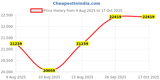 industrybuying.com Panasonic CAP, ALU ELEC, 47UF, 50VDC, SMD CAN, EEEFT1H470AP (Pack of 1000) panasonic Price History Graph from 9 Aug 2025 to 16 Oct 2025