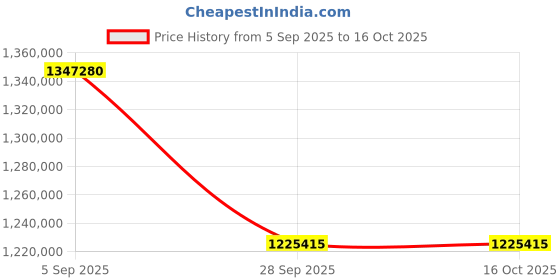industrybuying.com Panasonic CAP, ALU ELEC, 47UF, 63V, SMD CAN, EEEFK1J470P (Pack of 36000) panasonic Price History Graph from 5 Sep 2025 to 15 Oct 2025