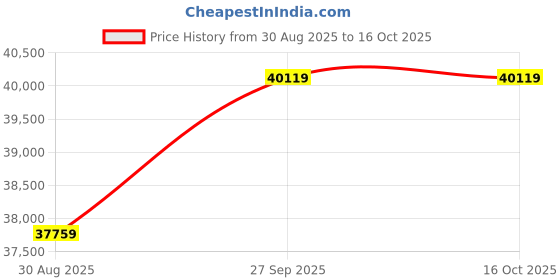 industrybuying.com Panasonic CAP, ALU ELEC, 560UF, 35VDC, SMD CAN, EEEFT1V561AP (Pack of 500) panasonic Price History Graph from 30 Aug 2025 to 16 Oct 2025
