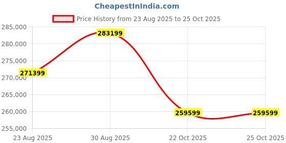 industrybuying.com Panasonic CAP, ALU ELEC, 680UF, 6.3VDC, SMD CAN, EEEFTJ681XAP (Pack of 9000) panasonic Price History Graph from 23 Aug 2025 to 24 Oct 2025
