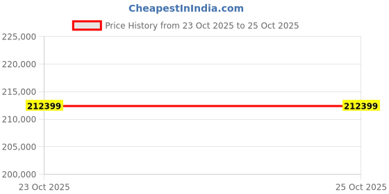 industrybuying.com Panasonic CAP, ALU ELEC, 68UF, 63V, SMD CAN, EEEFK1J680UP (Pack of 5000) panasonic Price History Graph from 23 Oct 2025 to 24 Oct 2025