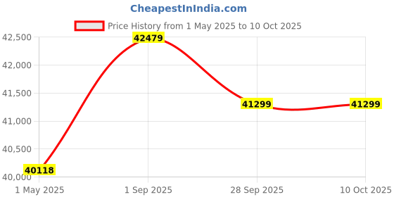 industrybuying.com Panasonic CAP, ALU ELEC, HYBRID, 150UF, 35V/RADIAL, EEHZA1V151P (Pack of 500) panasonic Price History Graph from 1 May 2025 to 10 Oct 2025
