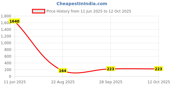industrybuying.com Panasonic CAP, ALU ELEC, HYBRID, 22UF, 63V, RADIAL, EEHZA1J220XP panasonic Price History Graph from 11 Jun 2025 to 11 Oct 2025