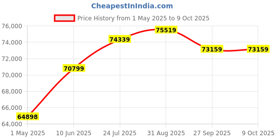 industrybuying.com Panasonic CAP, ALU ELEC, HYBRID, 47UF, 35V, RADIAL, EEHZC1V470P (Pack of 1000) panasonic Price History Graph from 1 May 2025 to 9 Oct 2025