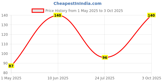 industrybuying.com Panasonic CAP, ALU ELEC, HYBRID, 68UF, 35V, RADIAL, EEHZC1V680XP panasonic Price History Graph from 1 May 2025 to 3 Oct 2025