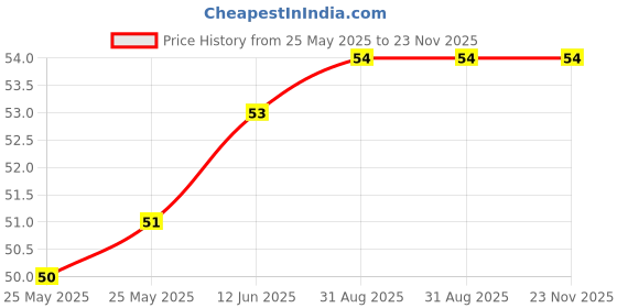 industrybuying.com Panasonic CAP, SUP, X2, PP, 0.1UF, 275V, RAD, ECQUAAF104TA panasonic Price History Graph from 25 May 2025 to 23 Nov 2025