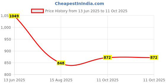 industrybuying.com Panasonic CAP, SUP, X2, PP, 4.7UF, 275V, RAD, ECQUAAF475SA panasonic Price History Graph from 13 Jun 2025 to 11 Oct 2025