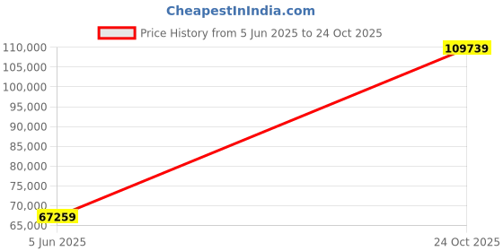 industrybuying.com PANASONIC CAP, TANTALUM, 33UF, 10VDC, 1411, 10TPB33M (Pack of 2000 Pcs) panasonic Price History Graph from 5 Jun 2025 to 24 Oct 2025