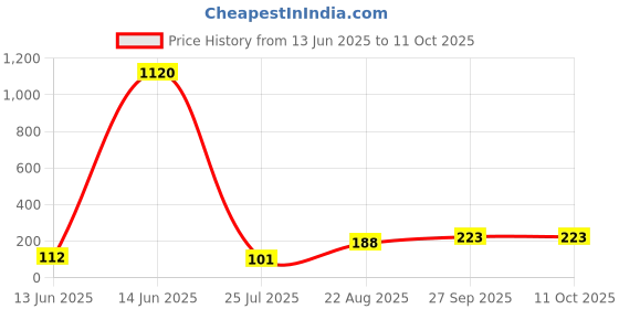 industrybuying.com Panasonic Capacitance:10µF, ECEA1CKS100 (Pack of 10) panasonic Price History Graph from 13 Jun 2025 to 11 Oct 2025
