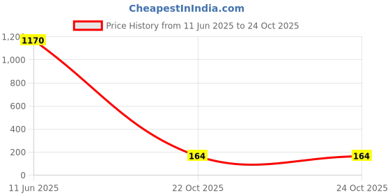 industrybuying.com Panasonic Capacitance:1800µF, EEUFC1C182 panasonic Price History Graph from 11 Jun 2025 to 24 Oct 2025