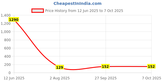 industrybuying.com Panasonic Capacitance:3300µF, EEUEB1A332 panasonic Price History Graph from 12 Jun 2025 to 6 Oct 2025