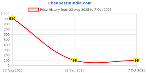 industrybuying.com Panasonic Capacitance:3.3µF, ECA1HM3R3 (Pack of 5) panasonic Price History Graph from 23 Aug 2025 to 6 Oct 2025