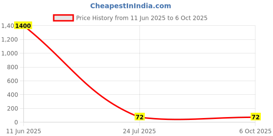 industrybuying.com Panasonic Capacitance:470µF, EEUFC1E471L panasonic Price History Graph from 11 Jun 2025 to 6 Oct 2025