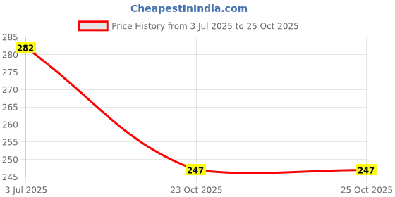 industrybuying.com PANASONIC CAPACITOR, 100UF, 250V, EEUED2E101 panasonic Price History Graph from 3 Jul 2025 to 24 Oct 2025
