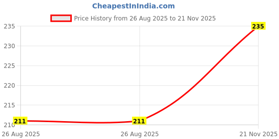 industrybuying.com Panasonic CAPACITOR, 2.2UF, 35V, EEEFC1V2R2AR (Pack of 5) panasonic Price History Graph from 26 Aug 2025 to 21 Nov 2025