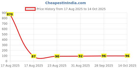 industrybuying.com Panasonic CAPACITOR, RADIAL, 16V, 220UF, EEUHD1C221 panasonic Price History Graph from 17 Aug 2025 to 14 Oct 2025