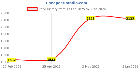 industrybuying.com Panasonic Ceiling Lights HK9335 41793825 - Made In Japan panasonic Price History Graph from 17 Feb 2025 to 30 Dec 2025