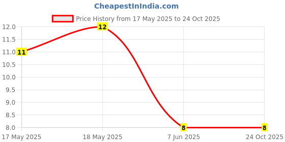 industrybuying.com Panasonic CHIP RES, THICK FILM, 2K61, 0.2W, 0603, ERJ-PB3B2611V panasonic Price History Graph from 17 May 2025 to 24 Oct 2025