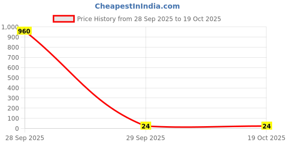 industrybuying.com Panasonic CHIP RES, THICK FILM, 3K92, 0.2W, 0603, ERJ-PB3B3921V panasonic Price History Graph from 28 Sep 2025 to 17 Oct 2025