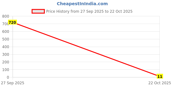 industrybuying.com Panasonic CHIP RES, THICK FILM, 82K, 0.2W, 0603, ERJ-PB3B8202V panasonic Price History Graph from 27 Sep 2025 to 22 Oct 2025