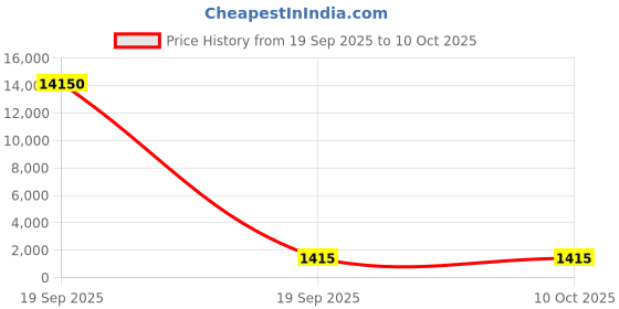 industrybuying.com Panasonic Cob LED Downlight Cylindrical Surface 12 W Warm White Silver Reflector, PDHM02123 panasonic Price History Graph from 19 Sep 2025 to 9 Oct 2025
