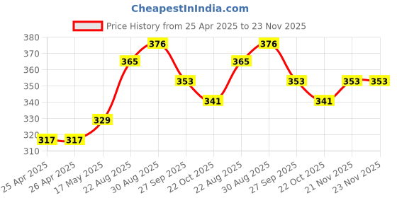 industrybuying.com Panasonic Coil Voltage:12VDC, TX2-L2-12V panasonic Price History Graph from 25 Apr 2025 to 22 Nov 2025