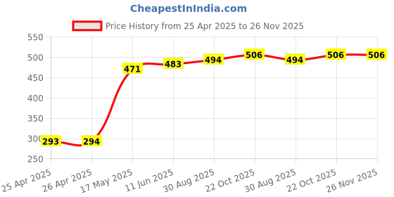 industrybuying.com Panasonic Coil Voltage:24VDC, TQ2SA-24V panasonic Price History Graph from 25 Apr 2025 to 25 Nov 2025