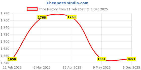 industrybuying.com Panasonic Collector Arm 30A DH5240K1 13108927 - Made In Japan panasonic Price History Graph from 11 Feb 2025 to 4 Dec 2025
